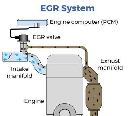 egr 밸브, 자동차 배기가스 재순환 시스템의 핵심