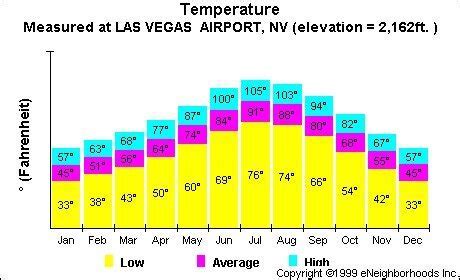 What's the Weather Like in Vegas in February? And Why Do Penguins Love It?